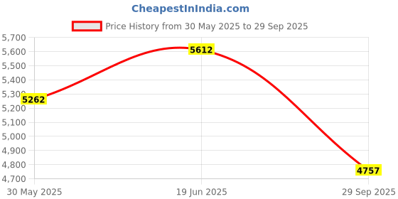 flipkart.com vk mart 4K HD K6 Mini Camera With Four Side 360 Obstacle Avoidance Quadcopter Drone vk mart Price History Graph from 30 May 2025 to 29 Sep 2025