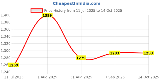 flipkart.com VK MART 58 Classic TV Game Console Inbuilt Game Contra, Super Mario Bros with 2 Cassette NA GB with Contra, Super Mario Bros, F1 Race, Cricket Game Price History Graph from 11 Jul 2025 to 14 Oct 2025