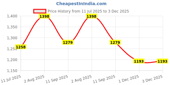 flipkart.com VK MART 71 Classic TV Game Console Inbuilt Game Contra, Super Mario Bros with 1 Cassette NA GB with Contra, Super Mario Bros, F1 Race, Cricket Game Price History Graph from 11 Jul 2025 to 3 Dec 2025