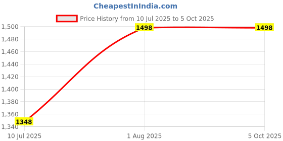flipkart.com VK MART 8bit 4 cassette with Best Multiplayer Tv Video Classic Game console 8bit NA GB with 30 to 40 games in built ,with 1 cassette Price History Graph from 10 Jul 2025 to 5 Oct 2025