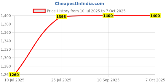 flipkart.com VK MART 8bit TV Classic video game console with in-built MORE games with1 cassette 8bit NA GB with 30 to 40 games in built ,with 1 cassette Price History Graph from 10 Jul 2025 to 6 Oct 2025
