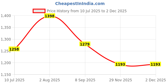 flipkart.com VK MART 94 Classic TV Game Console Inbuilt Game Contra, Super Mario Bros with 1 Cassette NA GB with Contra, Super Mario Bros, F1 Race, Cricket Game Price History Graph from 10 Jul 2025 to 30 Nov 2025