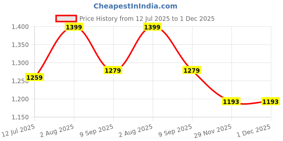 flipkart.com VK MART 96 Classic TV Game Console Inbuilt Game Contra, Super Mario Bros with 2 Cassette NA GB with Contra, Super Mario Bros, F1 Race, Cricket Game Price History Graph from 12 Jul 2025 to 30 Nov 2025