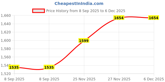 flipkart.com vk mart 9mm GUN SHAPE Cigarette Pocket Lighter vk mart Price History Graph from 8 Sep 2025 to 6 Dec 2025