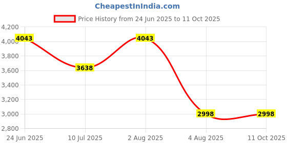 flipkart.com VK MART all free channel included G7 Retro Video Game Console set box WiFi 4K HD 64 GB 64 GB with Super Mario, Crash, GTA, Zelda, Sonic, Donkey Kong, Street Fighter Price History Graph from 24 Jun 2025 to 11 Oct 2025