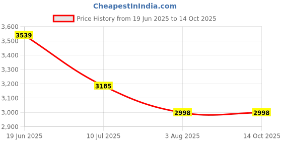 flipkart.com VK MART all free channel included G7 Retro Video Game Console set box WiFi 4K HD 64 GB with Super Mario, Crash, GTA, Zelda, Sonic, Donkey Kong, Street Fighter Price History Graph from 19 Jun 2025 to 14 Oct 2025