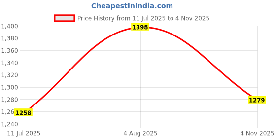 flipkart.com VK MART All In One Best Classic Console Gaming Box More Game With 1 Extra Chip NA GB with Contra, Super Mario Bros, F1 Race, Cricket Game Price History Graph from 11 Jul 2025 to 4 Nov 2025