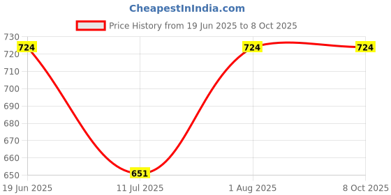flipkart.com VK MART BUIT-IN- 342 GAME PLUG-&-PLAY 8 BIT MINI GAME BOX, FAMILY GAME ENTERTAINMENT 1 GB with Super Mario, Crash, Zelda, Sonic, Donkey Kong, Street Fighter Price History Graph from 19 Jun 2025 to 8 Oct 2025