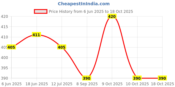 flipkart.com vk mart Doller Lighter 01 Pocket Lighter vk mart Price History Graph from 6 Jun 2025 to 18 Oct 2025