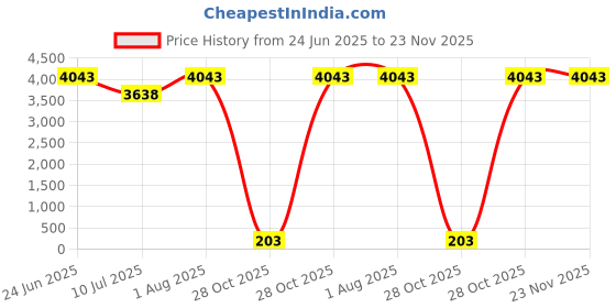 flipkart.com VK MART G5 Gamebox For Android Tv 50000 Games in 1 Gaming Console Limited Edition 64 GB 64 GB with Super Mario, Crash, GTA, Zelda, Sonic, Donkey Kong, Street Fighter Price History Graph from 24 Jun 2025 to 22 Nov 2025