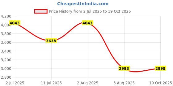 flipkart.com VK MART G7 Retro Video Game Player and Tv set box WiFi 4K HD 64 GB Android TV Console 64 GB with Super Mario, Crash, GTA, Zelda, Sonic, Donkey Kong, Street Fighter Price History Graph from 2 Jul 2025 to 19 Oct 2025