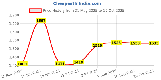flipkart.com vk mart Holester With Gun Shape lighter myfirstdot Pocket Lighter vk mart Price History Graph from 31 May 2025 to 19 Oct 2025