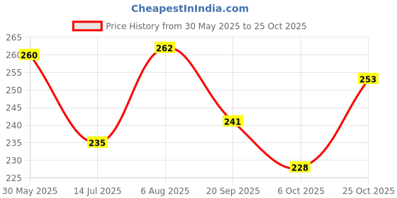 flipkart.com vk mart Krissh Super Hero Face Mask For Kids (Pack of 1) Party Mask vk mart Price History Graph from 30 May 2025 to 25 Oct 2025
