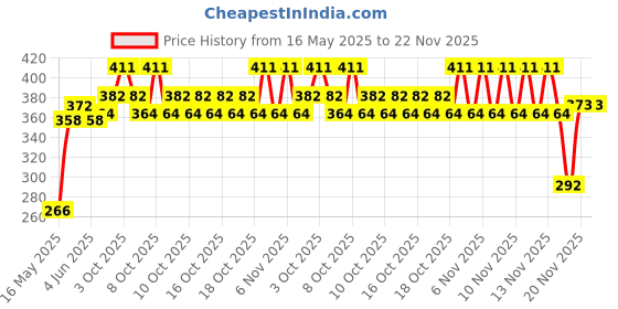 flipkart.com vk mart Lighter 01 Pocket Lighter vk mart Price History Graph from 16 May 2025 to 20 Nov 2025