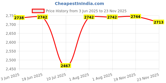 flipkart.com VK MART M15 4k Hdmi HD Tv Game Stick 64G With 2.4g Dual Wireless Controller 64 GB with Mario, Crash, GTA, Zelda, Sonic, Tekken3, Street Fighter Price History Graph from 3 Jun 2025 to 23 Nov 2025