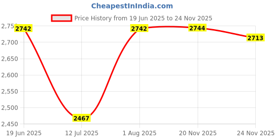 flipkart.com VK MART M15 Hdmi HD Tv Game Stick 64G 4k With 2.4g Dual Wireless Controllers 64 GB with Mario, Crash, GTA, Zelda, Sonic, Tekken3, Street Fighter Price History Graph from 19 Jun 2025 to 23 Nov 2025