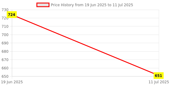 flipkart.com VK MART MINI 8 BIT GAME BOX, FAMILY GAME ENTERTAINMENT PLUG-&-PLAY BUIT-IN- 342 GAMES 1 GB with Super Mario, Crash, Zelda, Sonic, Donkey Kong, Street Fighter Price History Graph from 19 Jun 2025 to 11 Jul 2025