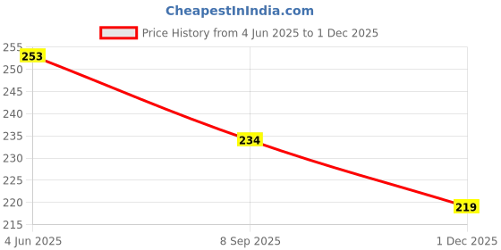 flipkart.com vk mart Plastic Makeup Teeth (Pack of 6) Magic Kit Gag Toy vk mart Price History Graph from 4 Jun 2025 to 1 Dec 2025