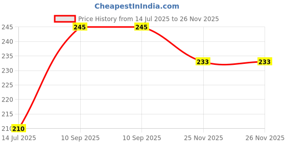 flipkart.com vk mart Skeleton Scream ghost party mask for kids Party Mask vk mart Price History Graph from 14 Jul 2025 to 25 Nov 2025