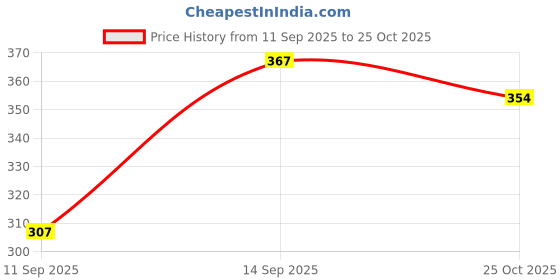 flipkart.com vk mart Thor Hammer Superhero Avengers vk mart Price History Graph from 11 Sep 2025 to 25 Oct 2025