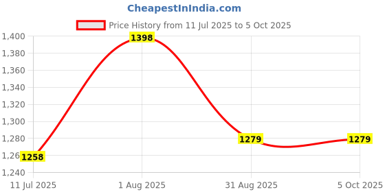 flipkart.com VK MART Tv Video Classic Game console 8bit Best Multiplayer with1 cassette 8bit NA GB with 30 to 40 games in built ,with 1 cassette Price History Graph from 11 Jul 2025 to 5 Oct 2025