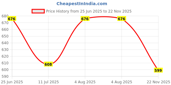 flipkart.com VK MART VIDEO GAMES 8 BIT Wireless GAME STICK CONSOLE Gaming Box-Extreme Mini (620Games) na GB with SUPER MARIO:new contra:street-fighter:sky-force:MARIO BROS:CONTRA :micky mouse Price History Graph from 25 Jun 2025 to 22 Nov 2025