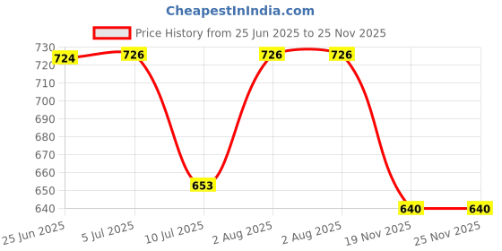 flipkart.com VK MART Wireless GAME STICK CONSOLE Gaming Box-Extreme Mini (620Games)8 BIT VIDEO GAMES na GB with SUPER MARIO:new contra:street-fighter:sky-force:MARIO BROS:CONTRA :micky mouse Price History Graph from 25 Jun 2025 to 24 Nov 2025