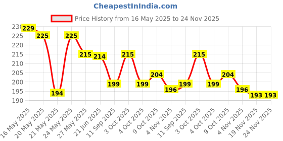 flipkart.com vk sales ExtraLength Premium DoubleChin ReducerStrap,V-Line Lifting, DoubleChinEliminator Face Shaping Mask vk sales Price History Graph from 16 May 2025 to 24 Nov 2025