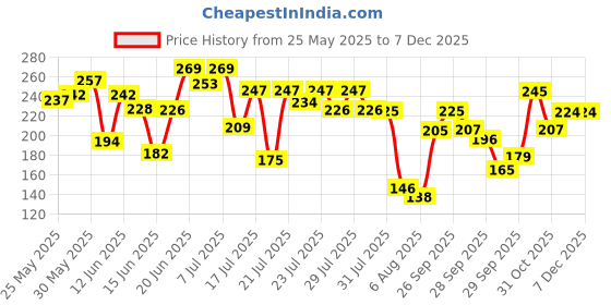 flipkart.com vk sales Flawless Pedi Electronic Tool File and Callus Remover, Pedicure Foot Roller vk sales Price History Graph from 25 May 2025 to 5 Dec 2025