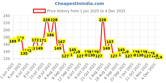 flipkart.com vk sales Microfiber Door Mat vk sales Price History Graph from 1 Jun 2025 to 4 Dec 2025
