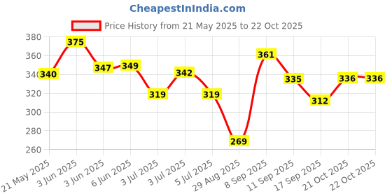flipkart.com vk sales Pet Hair Remover Brush Sided Lint Brush with Self Cleaning Base Lint Brush Lint Roller vk sales Price History Graph from 21 May 2025 to 21 Oct 2025