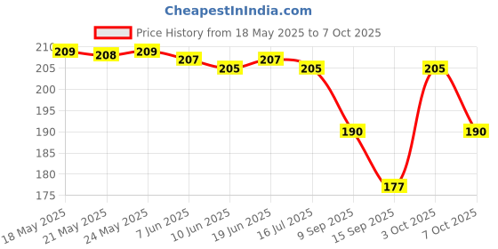 flipkart.com vk sales V-Shape Mask for Double Chin Shaper for Men & Women Lifting Reusable BeltFace Shaping Mask vk sales Price History Graph from 18 May 2025 to 7 Oct 2025