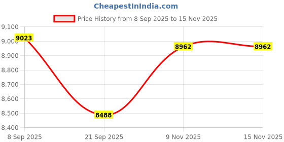 flipkart.com vk sarvottam 1500 sq. m (25 MM) Rain irrigation System Compatible with HDPE sprinkler Quick Coupled Drip Irrigation Kit vk sarvottam Price History Graph from 8 Sep 2025 to 15 Nov 2025