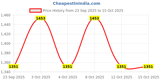 flipkart.com vk sarvottam HDPE LAY FLAT TUBE 60 METER 2 INCH (50MM) 60 Meter HDPE Laminated Woven Lay Flat Tube (Lapeta Pipe) Hose Pipe vk sarvottam Price History Graph from 23 Sep 2025 to 14 Oct 2025
