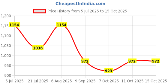 flipkart.com vk sarvottam HDPE Waterproof Tarpaulin (Tirpal) - 12 Ft x 32 Ft Tent - For Protect persons and things from wind, rain, and sunlight vk sarvottam Price History Graph from 5 Jul 2025 to 14 Oct 2025