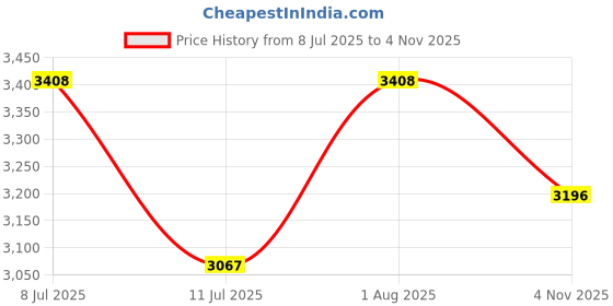 flipkart.com vk sarvottam HDPE Waterproof Tarpaulin (Tirpal) - 8 Ft x 164 Ft Tent - For Protect persons and things from wind, rain, and sunlight vk sarvottam Price History Graph from 8 Jul 2025 to 4 Nov 2025