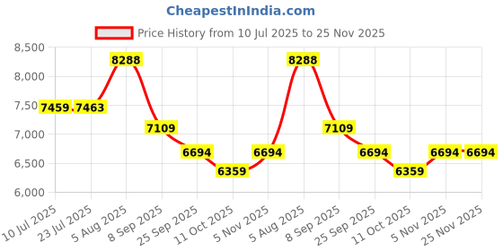 flipkart.com vk sarvottam Rain Pipe irrigation System PRO Compatible with HDPE sprinkler Quick Coupled - 1500 sq.m (19 MM) Drip Irrigation Kit vk sarvottam Price History Graph from 10 Jul 2025 to 24 Nov 2025