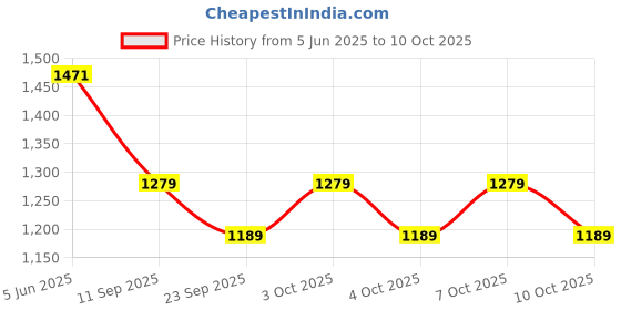 flipkart.com vk sarvottam Strong HDPE Laminated Woven Lay Flat Tube 2" Inch Hose Pipe vk sarvottam Price History Graph from 5 Jun 2025 to 10 Oct 2025