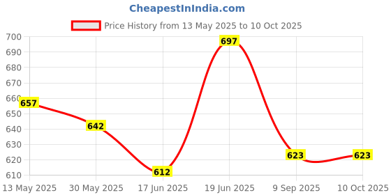 flipkart.com vk sarvottam Tarpaulin 155 GSM (12 Ft x 10 Ft ) Tent - For Protect persons and things from wind, rain, and sunlight vk sarvottam Price History Graph from 13 May 2025 to 10 Oct 2025