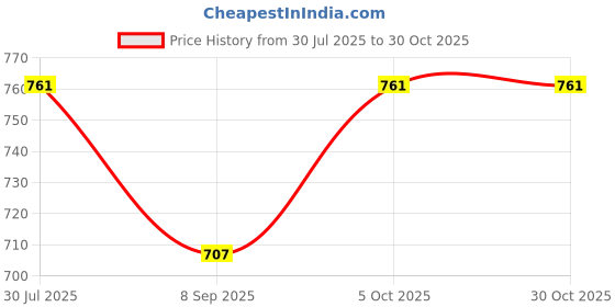 flipkart.com zuuluzrs VK spary dregan zuuluzrs Price History Graph from 30 Jul 2025 to 30 Oct 2025