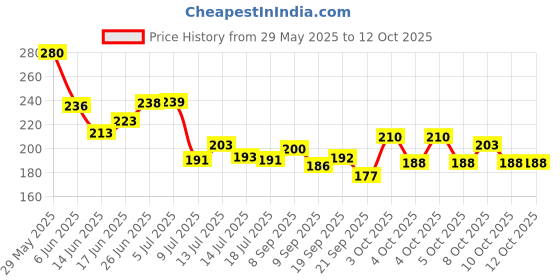 flipkart.com vk stores 4in1 Interchangeable Sieve Set,Flour Chalni Spices Food Strainers Jalladai Collapsible Sieve vk stores Price History Graph from 29 May 2025 to 12 Oct 2025