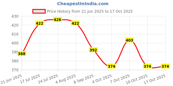 flipkart.com vk stores Empty Cutlery Holder Case vk stores Price History Graph from 21 Jun 2025 to 16 Oct 2025