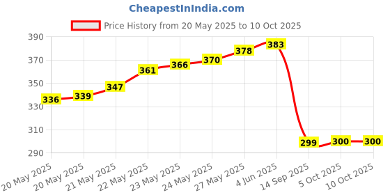 flipkart.com vk Tap-Male Thread For All Kinds of RO/UV/UF Water Filter Purifier/ Dispenser Tap Mount Water Filter vk Price History Graph from 20 May 2025 to 10 Oct 2025