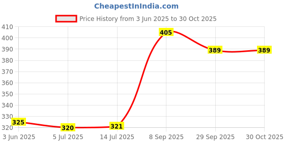 flipkart.com vk TENNIS BALL Tennis Ball vk Price History Graph from 3 Jun 2025 to 30 Oct 2025