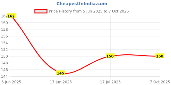 flipkart.com VK TRADERS Ranz Wired Optical Mouse USB 2.0 2000dpi Wired Laser Mouse (USB 2.0, Black) Wired Ambidextrous LaserGaming Mouse Price History Graph from 5 Jun 2025 to 7 Oct 2025