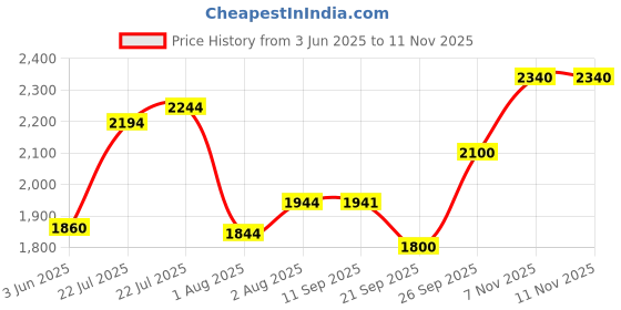 flipkart.com vk tyre LUG 4.50-10 3 Wheeler Tyre vk tyre Price History Graph from 3 Jun 2025 to 11 Nov 2025