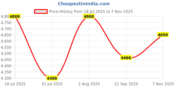 flipkart.com vk tyre SPEEDKING LUG 185 D14 4 Wheeler Tyre vk tyre Price History Graph from 18 Jul 2025 to 7 Nov 2025
