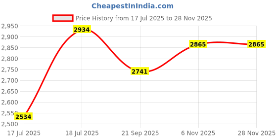 flipkart.com vk tyre SPEEDKING LUG 4 Wheeler Tyre vk tyre Price History Graph from 17 Jul 2025 to 26 Nov 2025