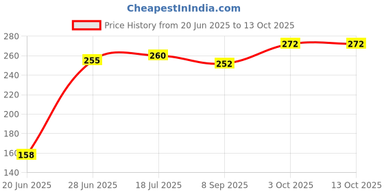 flipkart.com VK Vistook 4x4 FT White LEKERA Backdrop Photo Light Studio Table top Backdrop Reflector Price History Graph from 20 Jun 2025 to 13 Oct 2025