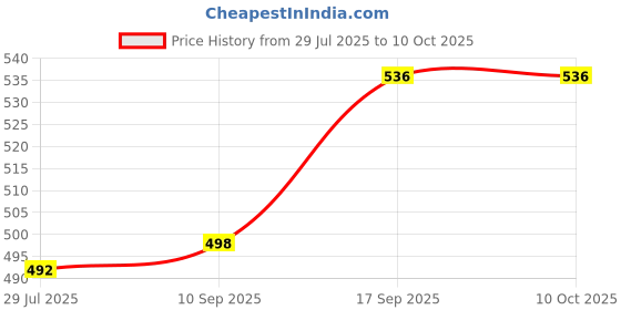 flipkart.com VK Vistook 5x12ft (2 Penal) Purpal Backdrop Background For Studio Reflector Price History Graph from 29 Jul 2025 to 10 Oct 2025